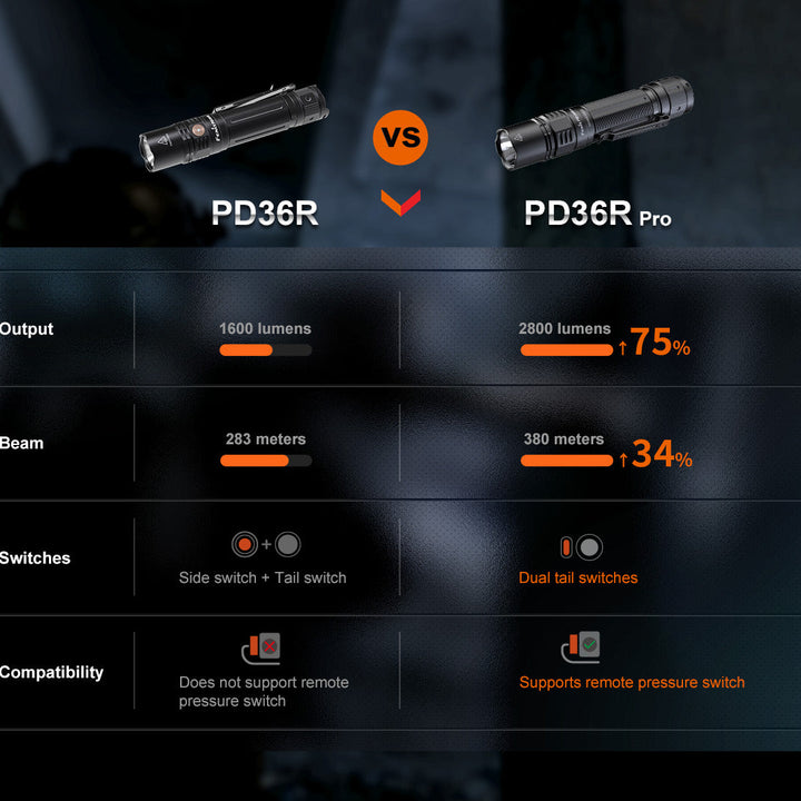 Fenix PD36R Pro 2800 Lumen Flashlight